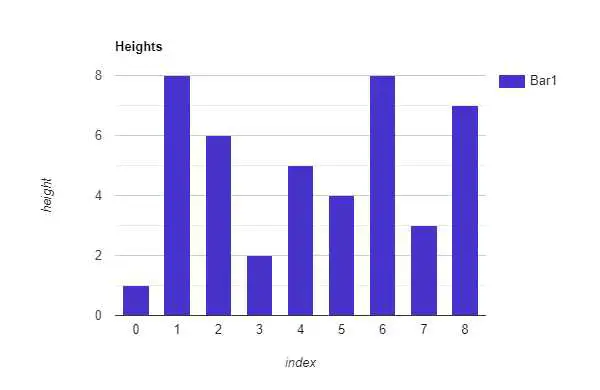 LeetCode 11 Bar Graph 1